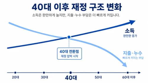 40대 이후 소득지출 격차 그림