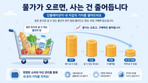 물가상승 구매력 감소 그림