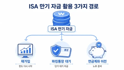 ISA 만기 자금 세 갈래 선택지 비교