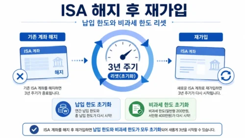ISA 만기 후 재가입: ISA 재가입 시 한도 리셋 안내