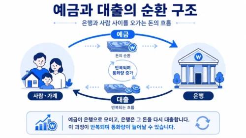 예금 대출 통화량 순환 그림
