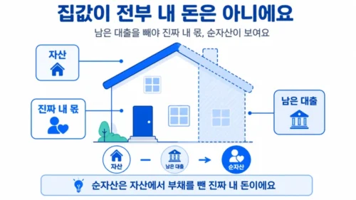 순자산 계산 부채 제외 그림
