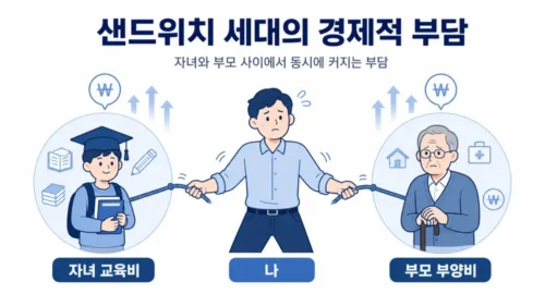 샌드위치세대 경제적부담 그림