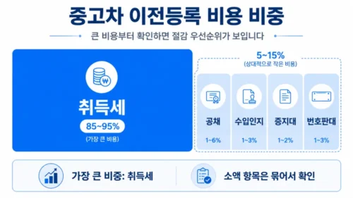 이전등록비 항목별 구성