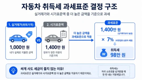 중고차 취득세 과세표준 결정 구조