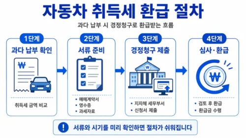 취득세 경정청구 환급 절차
